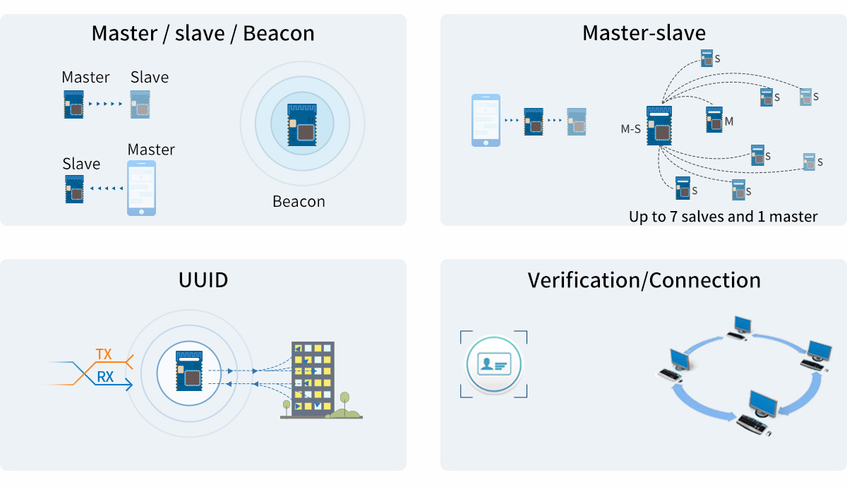 four working modes of CC2642R-Q1 module