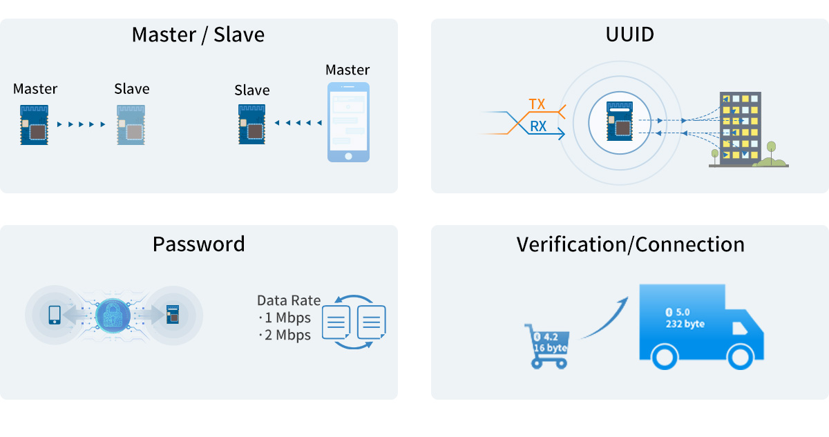 RF-BM-4044B2 supports BLE 5.0 Transparent Transmission
