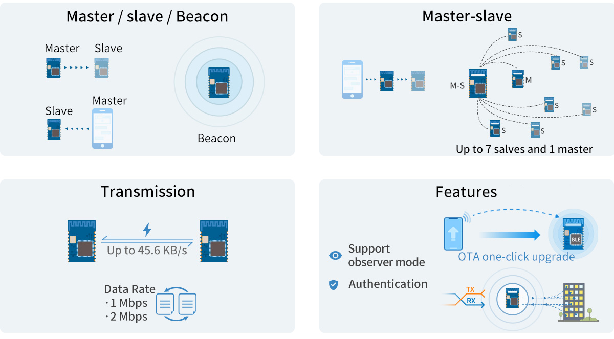 RSBRS02AI supports master, slave, master-slave, Beacon roles RSBRS02AI supports master, slave, master-slave, Beacon roles