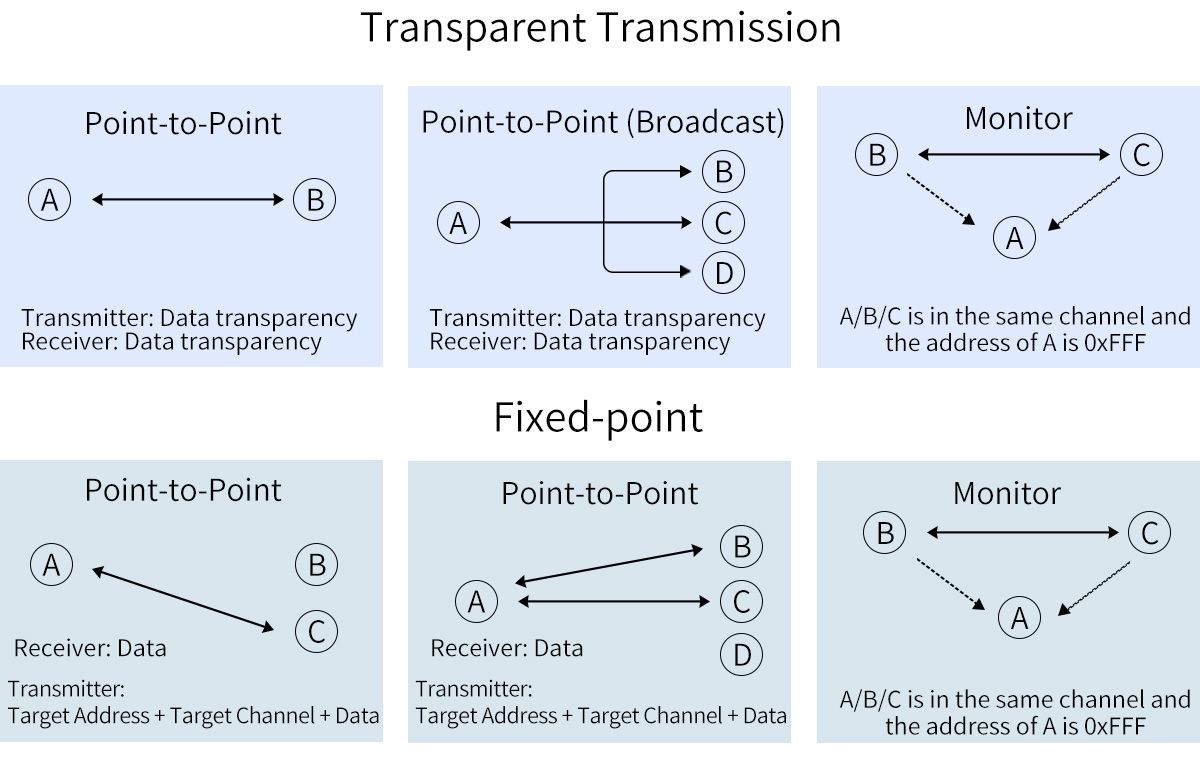 ASR6501 433 MHz LoRa Module Supports Transparent Transmission