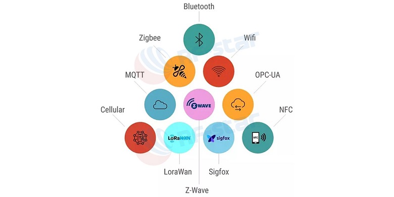 IoT communication protocol in smart home