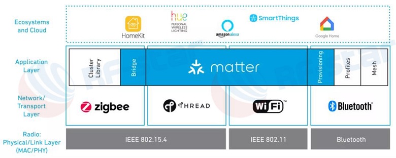 Matter supports Wi-Fi, Thread, ZigBee, and Bluetooth