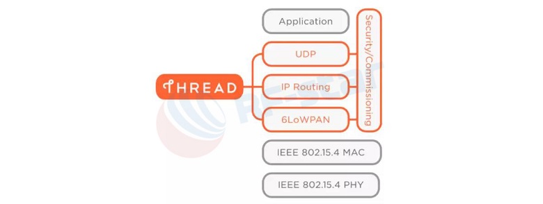 Thread Protocol