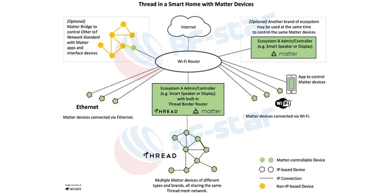 Thread in a smart home with Matter Devices