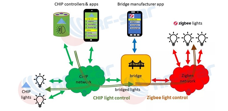 ZigBee-to-Matter bridge