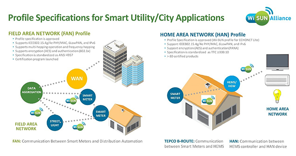 Profile specifications for smart utility /city applications 