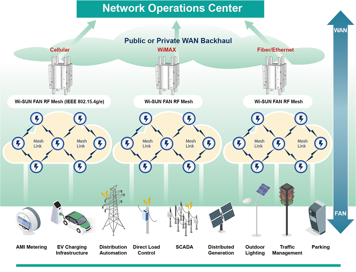 Typical application architecture of Wi-SUN FAN 