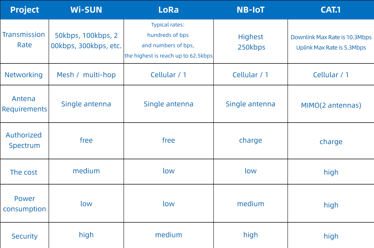 Table sheet about comparison among Wi-SUN, LoRa, NB-iot and CAT.1