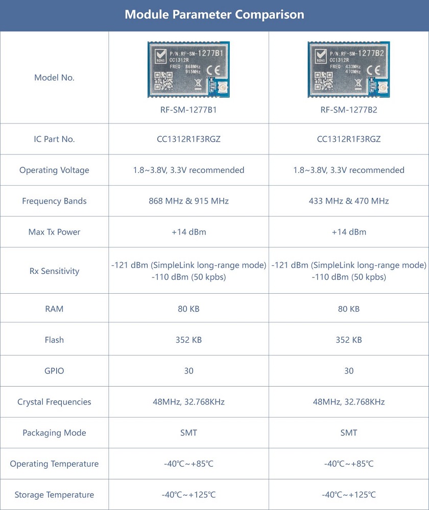 comparison between RF-SM-1277B1 and RF-SM-1277B2