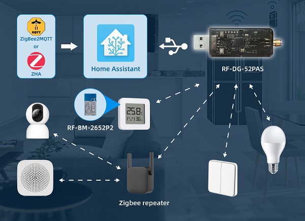 RF-DG-52PAS can be connected to the Home Assistant