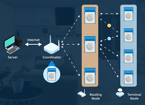 RF-ZM-2530x Zigbee Modules with automatic optimization of mesh and ad hoc network