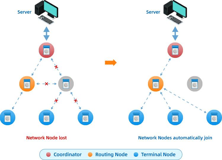 RF-ZM-2530x Zigbee Modules featured with network self-healing