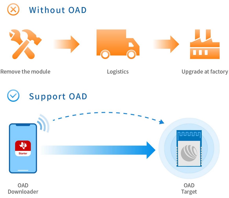 RF-BM-2340x series modules support OAD function