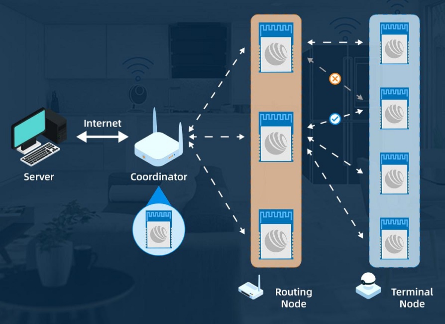 RF-BM-2340x series modules support ZigBee 3.0 mesh