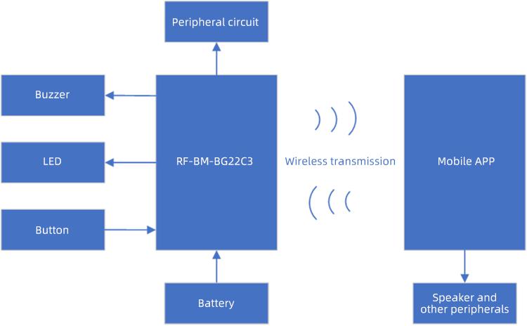 Figure 1 The Block Diagram of Bluetooth Anti-Lost Tracker