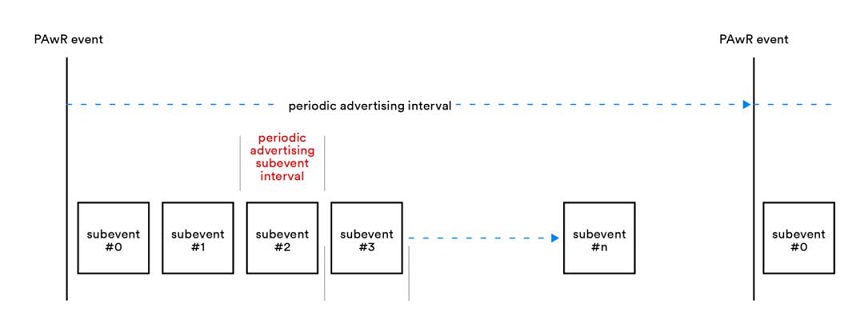 poriodic advertising interval