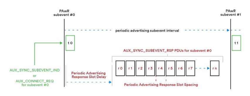 period advertising subevent interval
