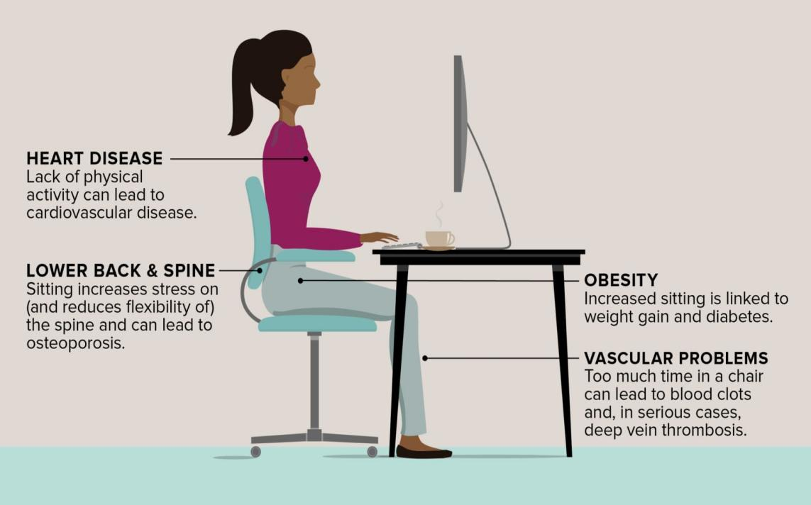 The Hazards of Prolonged Sitting