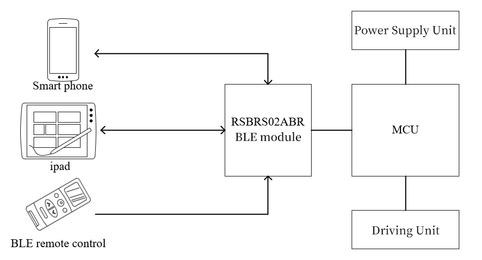 Architecture of BLE-Enabled Smart Desk