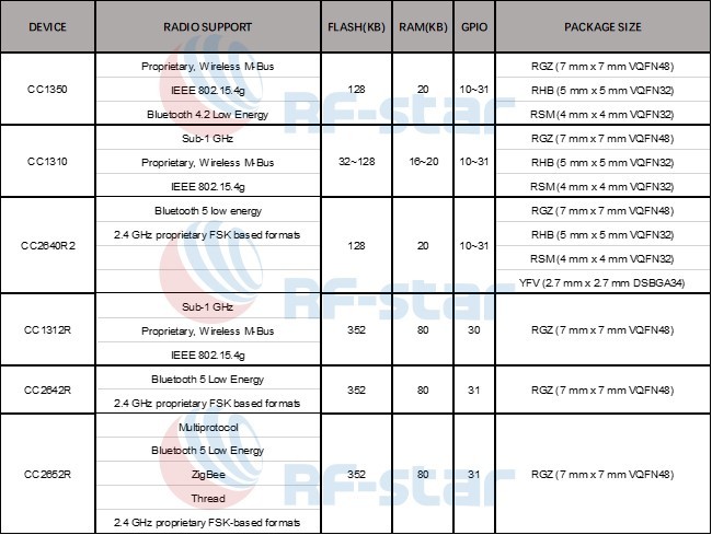 different parameters among CC1350,CC1310,CC2640R2,CC1312R,CC2642R,CC2652R