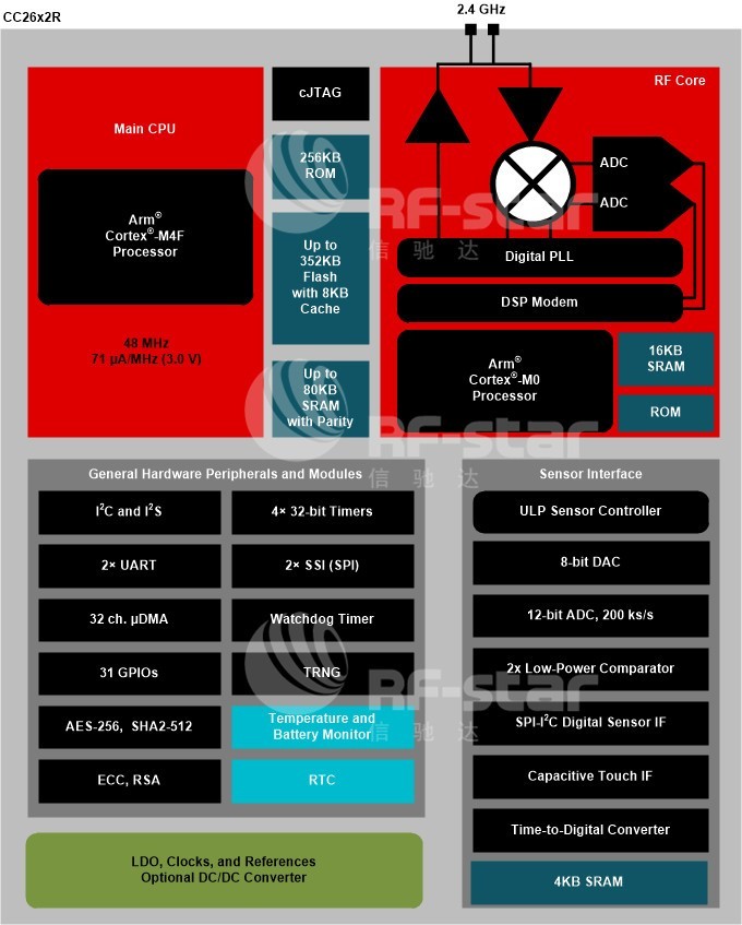 CC2652R datasheet