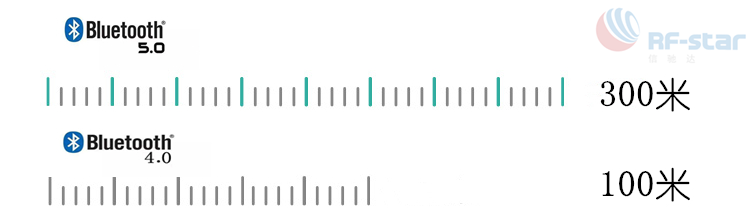 the transmission distance of Bluetooth5.0 and Bluetooth 4.0