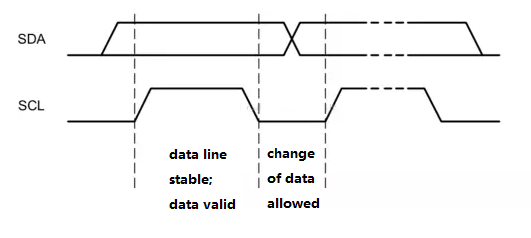 The Synchronous Data Signal