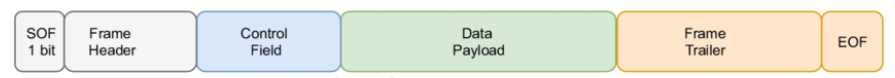 CAN bus data frame