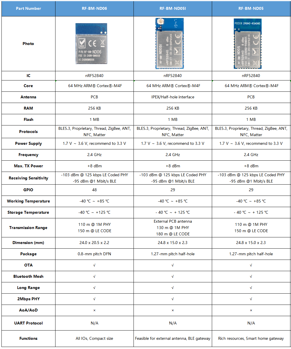 The Chart of Different Parameters Among RF-BM-ND05,RF-BM-ND05I,RF-BM-ND06