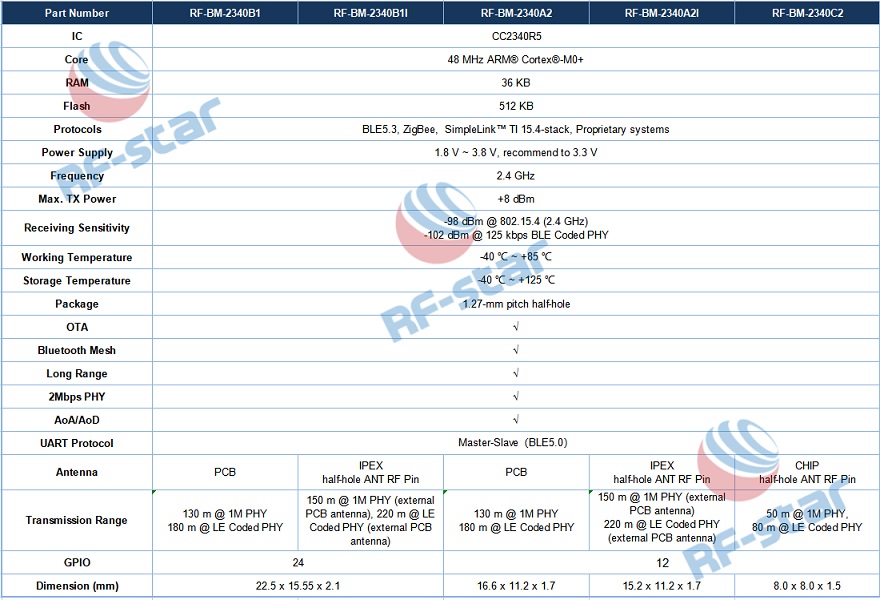 Comparison Table of RF-star CC2340 Bluetooth LE Modules