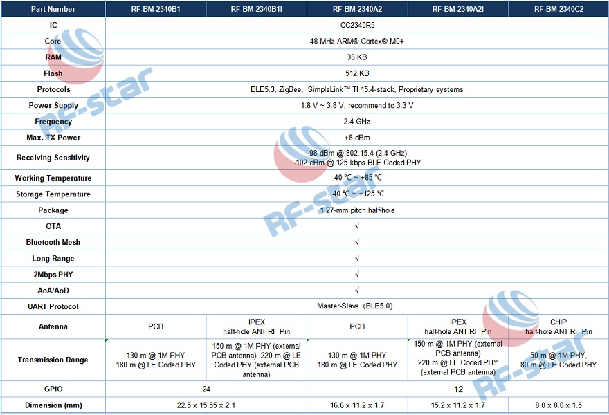 Comparison Table of RF-star CC2340 Bluetooth LE Modules