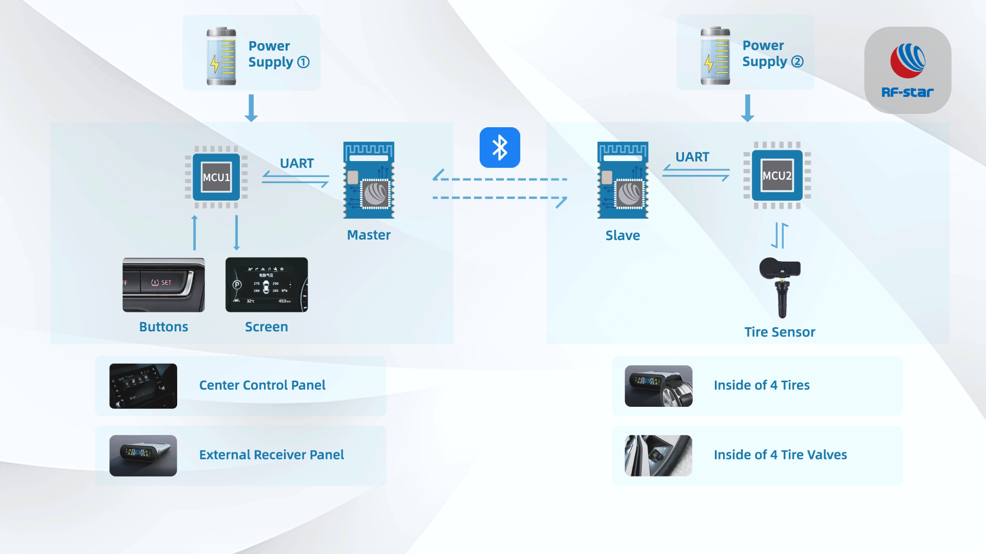 The block diagram shows how BLE module work in TPMS