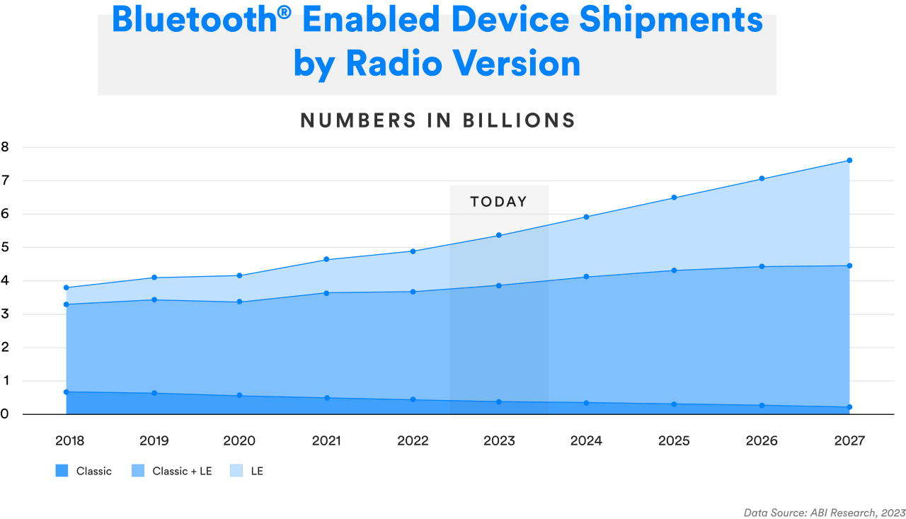 Single-Mode Bluetooth® LE Device Growth
