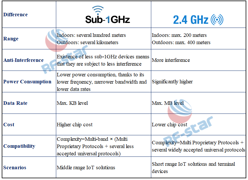 Comparison of Sub-1GHz Vs 2.4GHz with 7 differences