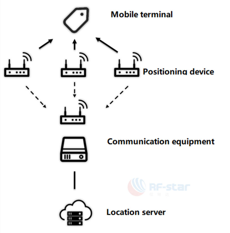 Beacon indoor positioning technologies