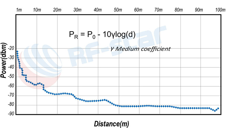 The relationship between the signal strength and the distance