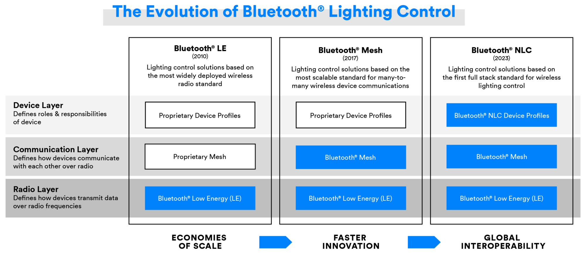 Evolution of Bluetooth Lighting Control