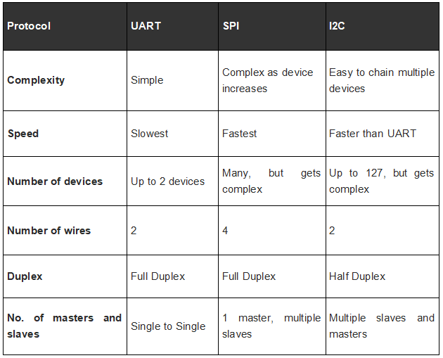 Comparison of UART, SPI, and I2C, SPI communication