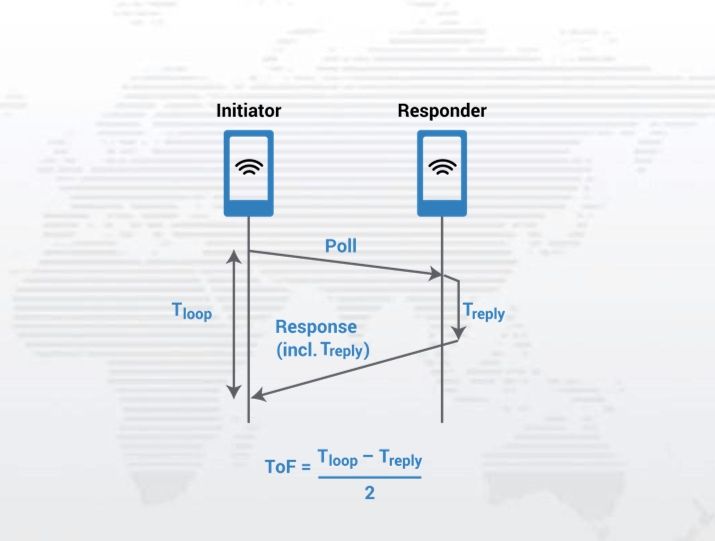 UWB Ranging Process