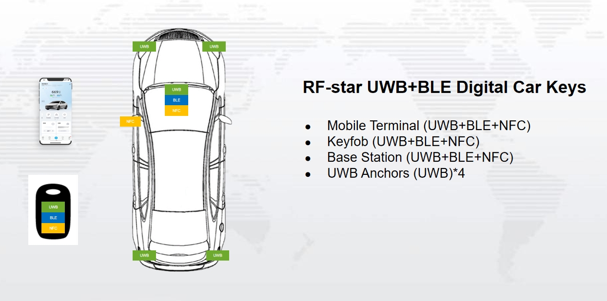 Block diagram of UWB+BLE digital keys from RF-star