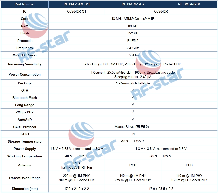 Model list of RF-star CC2642R series modules