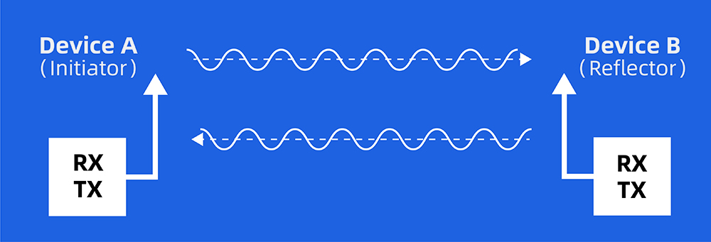 The Channel Sounding procedure