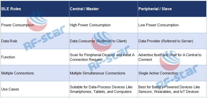 Differences Between Central and Peripheral