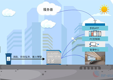 An Intelligent Garbage Can Scheme Based on Lora TDMA Algorithm