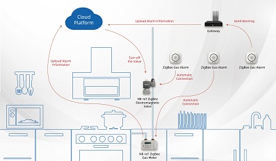 ZigBee-Lighting System