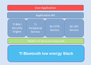 RFSTAR CC2640R2F SimpleLink™ Bluetooth® low energy wireless modules now support Ali Cloud Link IoT platform