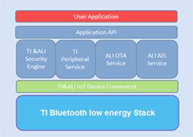 RFSTAR CC2640R2F SimpleLink™ Bluetooth® Low Energy Wireless Modules Now Support Ali Cloud Link IoT Platform