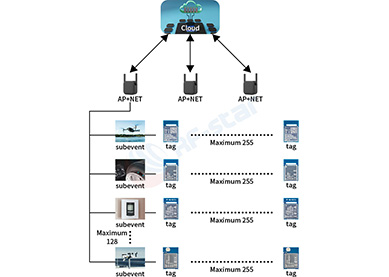 Evolution of Wireless Sensor Technology and PAwR Innovation